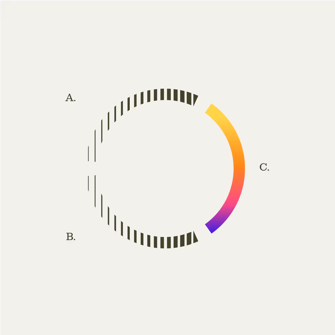 A broken ring of vertical bars with one quadrant shown as a rainbow gradient, annotated “A.”, “B.”, and “C.”, depicting the cycle of measuring quality and tuning a small high-signal set.